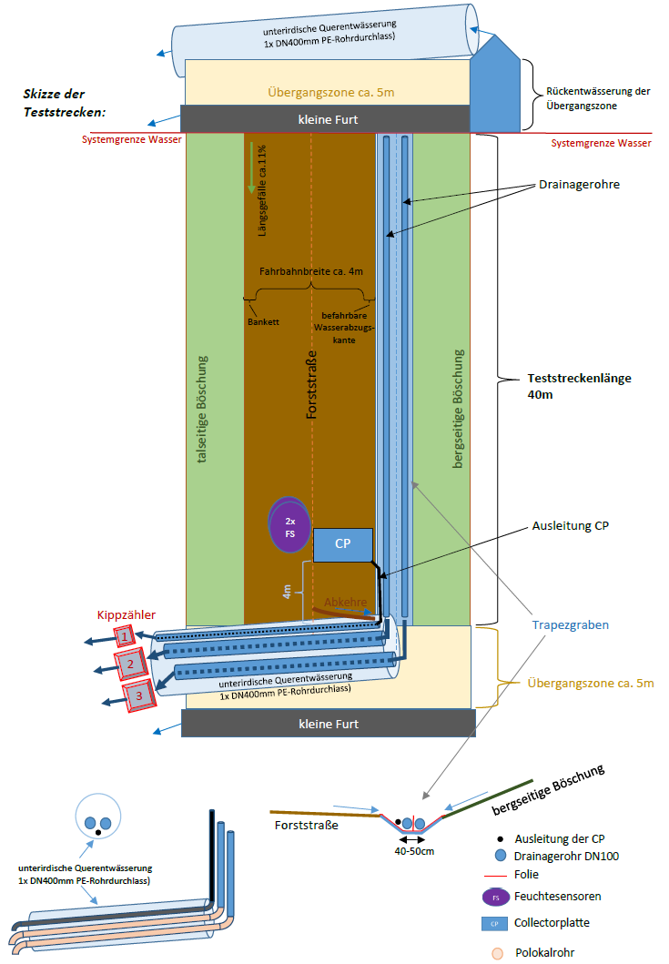 Teststreckenaufbau
